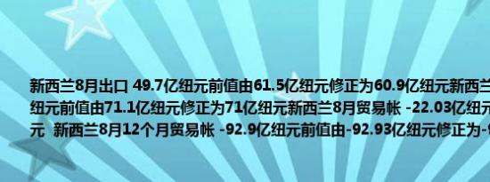 新西兰8月出口 49.7亿纽元前值由61.5亿纽元修正为60.9亿纽元新西兰8月进口 71.7亿纽元前值由71.1亿纽元修正为71亿纽元新西兰8月贸易帐 -22.03亿纽元前值 -9.63亿纽元  新西兰8月12个月贸易帐 -92.9亿纽元前值由-92.93亿纽元修正为-93.5亿纽元