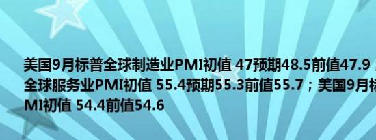 美国9月标普全球制造业PMI初值 47预期48.5前值47.9；美国9月标普全球服务业PMI初值 55.4预期55.3前值55.7；美国9月标普全球综合PMI初值 54.4前值54.6