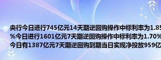 央行今日进行745亿元14天期逆回购操作中标利率为1.85%此前为1.95%今日进行1601亿元7天期逆回购操作中标利率为1.70%与此前持平因今日有1387亿元7天期逆回购到期当日实现净投放959亿元