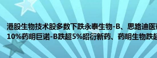 港股生物技术股多数下跌永泰生物-B、思路迪医药股份跌超10%药明巨诺-B跌超5%昭衍新药、药明生物跌超3%
