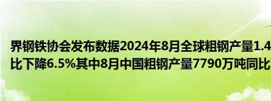 界钢铁协会发布数据2024年8月全球粗钢产量1.448亿吨同比下降6.5%其中8月中国粗钢产量7790万吨同比下降10.4%