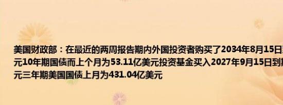美国财政部：在最近的两周报告期内外国投资者购买了2034年8月15日到期的49.18亿美元10年期国债而上个月为53.11亿美元投资基金买入2027年9月15日到期的403.09亿美元三年期美国国债上月为431.04亿美元
