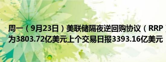 周一（9月23日）美联储隔夜逆回购协议（RRP）使用规模为3803.72亿美元上个交易日报3393.16亿美元