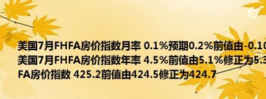 美国7月FHFA房价指数月率 0.1%预期0.2%前值由-0.10%修正为0%美国7月FHFA房价指数年率 4.5%前值由5.1%修正为5.3%美国7月FHFA房价指数 425.2前值由424.5修正为424.7