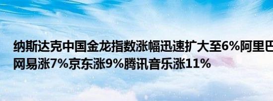 纳斯达克中国金龙指数涨幅迅速扩大至6%阿里巴巴涨6.3%网易涨7%京东涨9%腾讯音乐涨11%