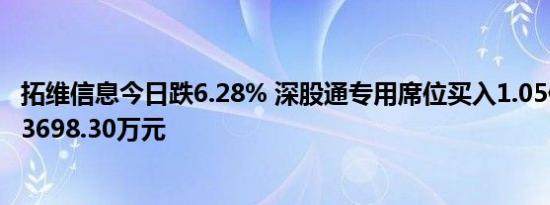 拓维信息今日跌6.28% 深股通专用席位买入1.05亿元并卖出3698.30万元