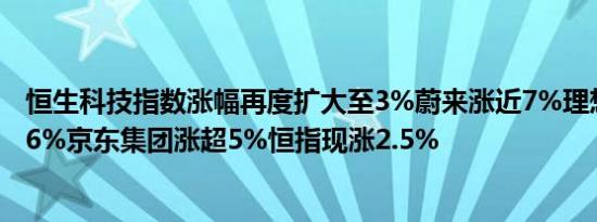 恒生科技指数涨幅再度扩大至3%蔚来涨近7%理想汽车涨近6%京东集团涨超5%恒指现涨2.5%