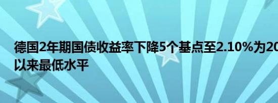 德国2年期国债收益率下降5个基点至2.10%为2022年12月以来最低水平