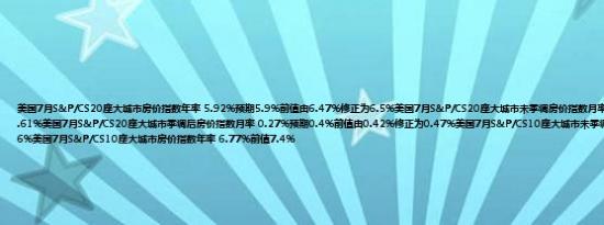 美国7月S&P/CS20座大城市房价指数年率 5.92%预期5.9%前值由6.47%修正为6.5%美国7月S&P/CS20座大城市未季调房价指数月率 0.04%前值由0.6%修正为0.61%美国7月S&P/CS20座大城市季调后房价指数月率 0.27%预期0.4%前值由0.42%修正为0.47%美国7月S&P/CS10座大城市未季调房价指数月率 0.01%前值0.6%美国7月S&P/CS10座大城市房价指数年率 6.77%前值7.4%