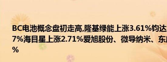 BC电池概念盘初走高,隆基绿能上涨3.61%钧达股份上涨3.07%海目星上涨2.71%爱旭股份、微导纳米、东威科技涨超2%