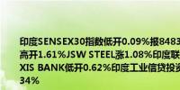印度SENSEX30指数低开0.09%报84836.45点成分股中印度国家电网高开1.61%JSW STEEL涨1.08%印度联合利华上扬0.53%；下跌方面AXIS BANK低开0.62%印度工业信贷投资银行下跌0.52%塔塔咨询跌0.34%