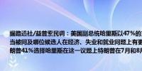 据路透社/益普索民调：美国副总统哈里斯以47%的支持率领先美国前总统特朗普的40%当被问及哪位候选人在经济、失业和就业问题上有更好的策略时43%的登记选民选择特朗普41%选择哈里斯在这一议题上特朗普在7月和8月的领先优势更大