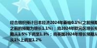 经合组织预计日本经济2024年萎缩0.1%(之前预期为增长0.5%)预计2025年增长1.4%(之前的预期为增长1.1%)；将2024年欧元区增长预期维持在0.7%不变将2025年增长预期从1.5%下调至1.3%；将英国2024年增长预期从0.4%上调至1.1%将2025年增长预期从1%上调至1.2%