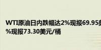 WTI原油日内跌幅达2%现报69.95美元/桶布伦特原油跌1.7%现报73.30美元/桶