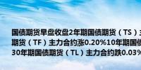 国债期货早盘收盘2年期国债期货（TS）主力合约涨0.11%5年期国债期货（TF）主力合约涨0.20%10年期国债期货（T）主力合约涨0.16%30年期国债期货（TL）主力合约跌0.03%