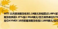 WTI 11月原油期货收涨1.19美元涨幅超过1.69%报71.56美元/桶NYMEX 10月天然气期货收跌超2.37%报2.5510美元/百万英热单位NYMEX 10月汽油期货收报2.0297美元/加仑NYMEX 10月取暖油期货收报2.1805美元/加仑
