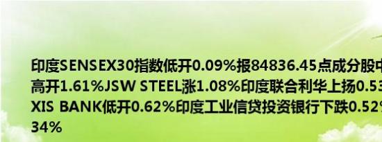 印度SENSEX30指数低开0.09%报84836.45点成分股中印度国家电网高开1.61%JSW STEEL涨1.08%印度联合利华上扬0.53%；下跌方面AXIS BANK低开0.62%印度工业信贷投资银行下跌0.52%塔塔咨询跌0.34%