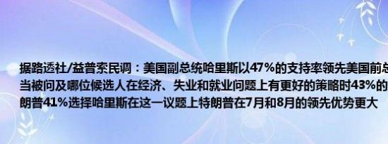 据路透社/益普索民调：美国副总统哈里斯以47%的支持率领先美国前总统特朗普的40%当被问及哪位候选人在经济、失业和就业问题上有更好的策略时43%的登记选民选择特朗普41%选择哈里斯在这一议题上特朗普在7月和8月的领先优势更大