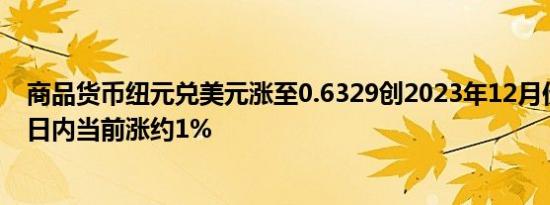 商品货币纽元兑美元涨至0.6329创2023年12月份以来新高日内当前涨约1%