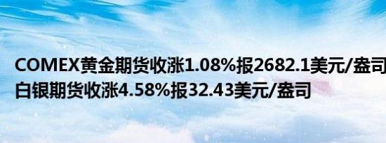 COMEX黄金期货收涨1.08%报2682.1美元/盎司；COMEX白银期货收涨4.58%报32.43美元/盎司