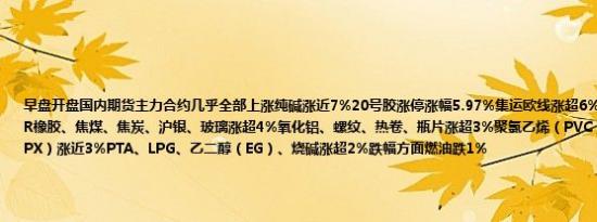 早盘开盘国内期货主力合约几乎全部上涨纯碱涨近7%20号胶涨停涨幅5.97%集运欧线涨超6%铁矿、橡胶涨超5%BR橡胶、焦煤、焦炭、沪银、玻璃涨超4%氧化铝、螺纹、热卷、瓶片涨超3%聚氯乙烯（PVC）、沪锌、对二甲苯（PX）涨近3%PTA、LPG、乙二醇（EG）、烧碱涨超2%跌幅方面燃油跌1%