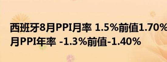 西班牙8月PPI月率 1.5%前值1.70%西班牙8月PPI年率 -1.3%前值-1.40%