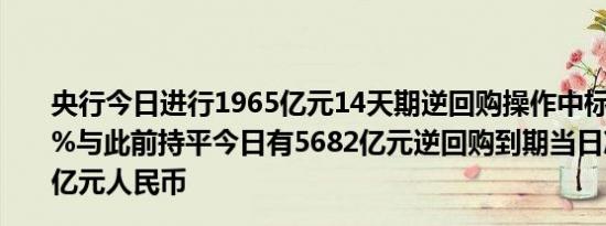 央行今日进行1965亿元14天期逆回购操作中标利率为1.85%与此前持平今日有5682亿元逆回购到期当日净回笼3717亿元人民币