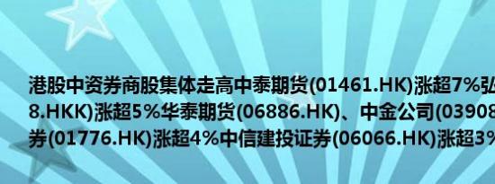 港股中资券商股集体走高中泰期货(01461.HK)涨超7%弘业期货(03678.HKK)涨超5%华泰期货(06886.HK)、中金公司(03908.HK)、广发证券(01776.HK)涨超4%中信建投证券(06066.HK)涨超3%