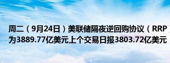 周二（9月24日）美联储隔夜逆回购协议（RRP）使用规模为3889.77亿美元上个交易日报3803.72亿美元