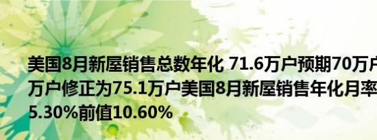美国8月新屋销售总数年化 71.6万户预期70万户前值由73.9万户修正为75.1万户美国8月新屋销售年化月率 -4.7%预期-5.30%前值10.60%