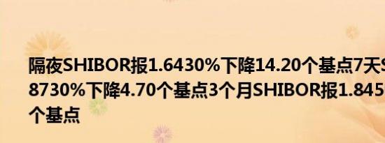 隔夜SHIBOR报1.6430%下降14.20个基点7天SHIBOR报1.8730%下降4.70个基点3个月SHIBOR报1.8450%下降0.50个基点