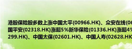 港股保险股多数上涨中国太平(00966.HK)、众安在线(06060.HK)、中国平安(02318.HK)涨超5%新华保险(01336.HK)涨超4%友邦保险(01299.HK)、中国太保(02601.HK)、中国人寿(02628.HK)涨超3%