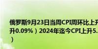 俄罗斯9月23日当周CPI周环比上升0.06%（9月16日当周上升0.09%）2024年迄今CPI上升5.52%（前次升幅报5.35%）