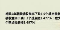 德国2年期国债收益率下跌3.9个基点最新报2.095%；意大利2年期国债收益率下跌5.2个基点报2.477%；意大利10年期国债收益率下跌4.6个基点最新报3.497%