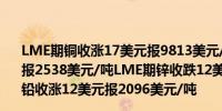 LME期铜收涨17美元报9813美元/吨LME期铝收跌18美元报2538美元/吨LME期锌收跌12美元报2998美元/吨LME期铅收涨12美元报2096美元/吨