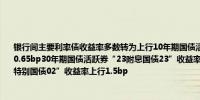 银行间主要利率债收益率多数转为上行10年期国债活跃券“24附息国债11”收益率上行0.65bp30年期国债活跃券“23附息国债23”收益率上行0.25bp20年期国债活跃券“24特别国债02”收益率上行1.5bp