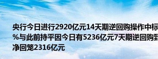 央行今日进行2920亿元14天期逆回购操作中标利率为1.85%与此前持平因今日有5236亿元7天期逆回购到期当日实现净回笼2316亿元