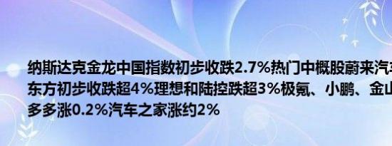 纳斯达克金龙中国指数初步收跌2.7%热门中概股蔚来汽车、斗鱼、新东方初步收跌超4%理想和陆控跌超3%极氪、小鹏、金山云跌超2%拼多多涨0.2%汽车之家涨约2%