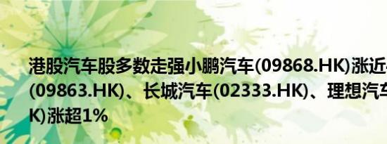 港股汽车股多数走强小鹏汽车(09868.HK)涨近4%零跑汽车(09863.HK)、长城汽车(02333.HK)、理想汽车(02015.HK)涨超1%