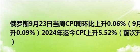 俄罗斯9月23日当周CPI周环比上升0.06%（9月16日当周上升0.09%）2024年迄今CPI上升5.52%（前次升幅报5.35%）