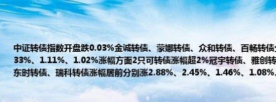 中证转债指数开盘跌0.03%金诚转债、蒙娜转债、众和转债、百畅转债分别跌1.46%、1.33%、1.11%、1.02%涨幅方面2只可转债涨幅超2%冠宇转债、雅创转债、金现转债、东时转债、瑞科转债涨幅居前分别涨2.88%、2.45%、1.46%、1.08%、1.05%