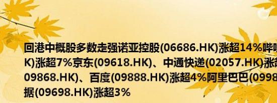 回港中概股多数走强诺亚控股(06686.HK)涨超14%哔哩哔哩(09626.HK)涨超7%京东(09618.HK)、中通快递(02057.HK)涨超5%小鹏汽车(09868.HK)、百度(09888.HK)涨超4%阿里巴巴(09988.HK)、万国数据(09698.HK)涨超3%
