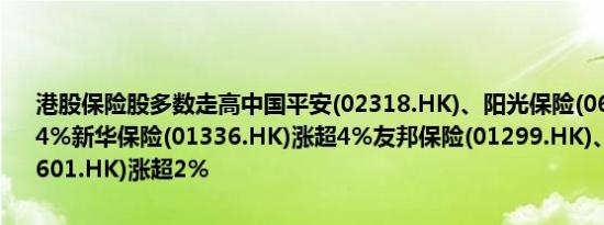 港股保险股多数走高中国平安(02318.HK)、阳光保险(06963.HK)涨超4%新华保险(01336.HK)涨超4%友邦保险(01299.HK)、中国太保(02601.HK)涨超2%