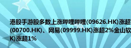 港股手游股多数上涨哔哩哔哩(09626.HK)涨超7%腾讯控股(00700.HK)、网易(09999.HK)涨超2%金山软件(03888.HK)涨超1%
