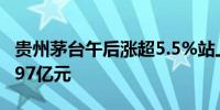 贵州茅台午后涨超5.5%站上1600元成交额超97亿元