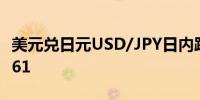 美元兑日元USD/JPY日内跌超1.5%现报142.61