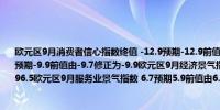 欧元区9月消费者信心指数终值 -12.9预期-12.9前值-12.9欧元区9月工业景气指数 -10.9预期-9.9前值由-9.7修正为-9.9欧元区9月经济景气指数 96.2预期96.5前值由96.6修正为96.5欧元区9月服务业景气指数 6.7预期5.9前值由6.3修正为6.4