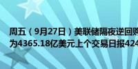 周五（9月27日）美联储隔夜逆回购协议（RRP）使用规模为4365.18亿美元上个交易日报4249.16亿美元