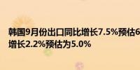 韩国9月份出口同比增长7.5%预估6.4%韩国9月份进口同比增长2.2%预估为5.0%