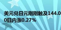 美元兑日元刚刚触及144.00关口最新报144.00日内涨0.27%